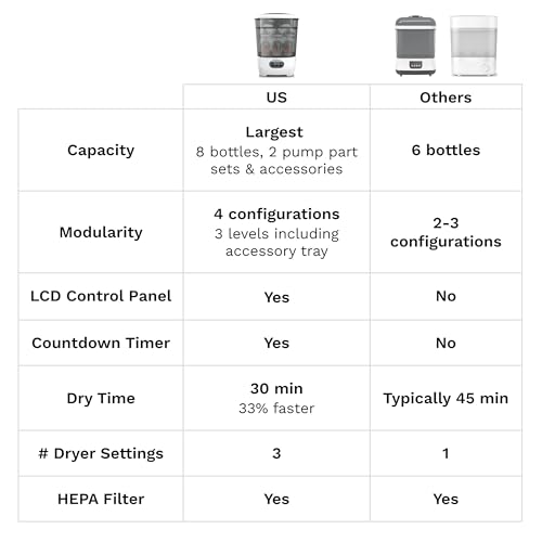 Baby Brezza Advanced Bottle Sterilizer & Dryer – Extra-Large Capacity