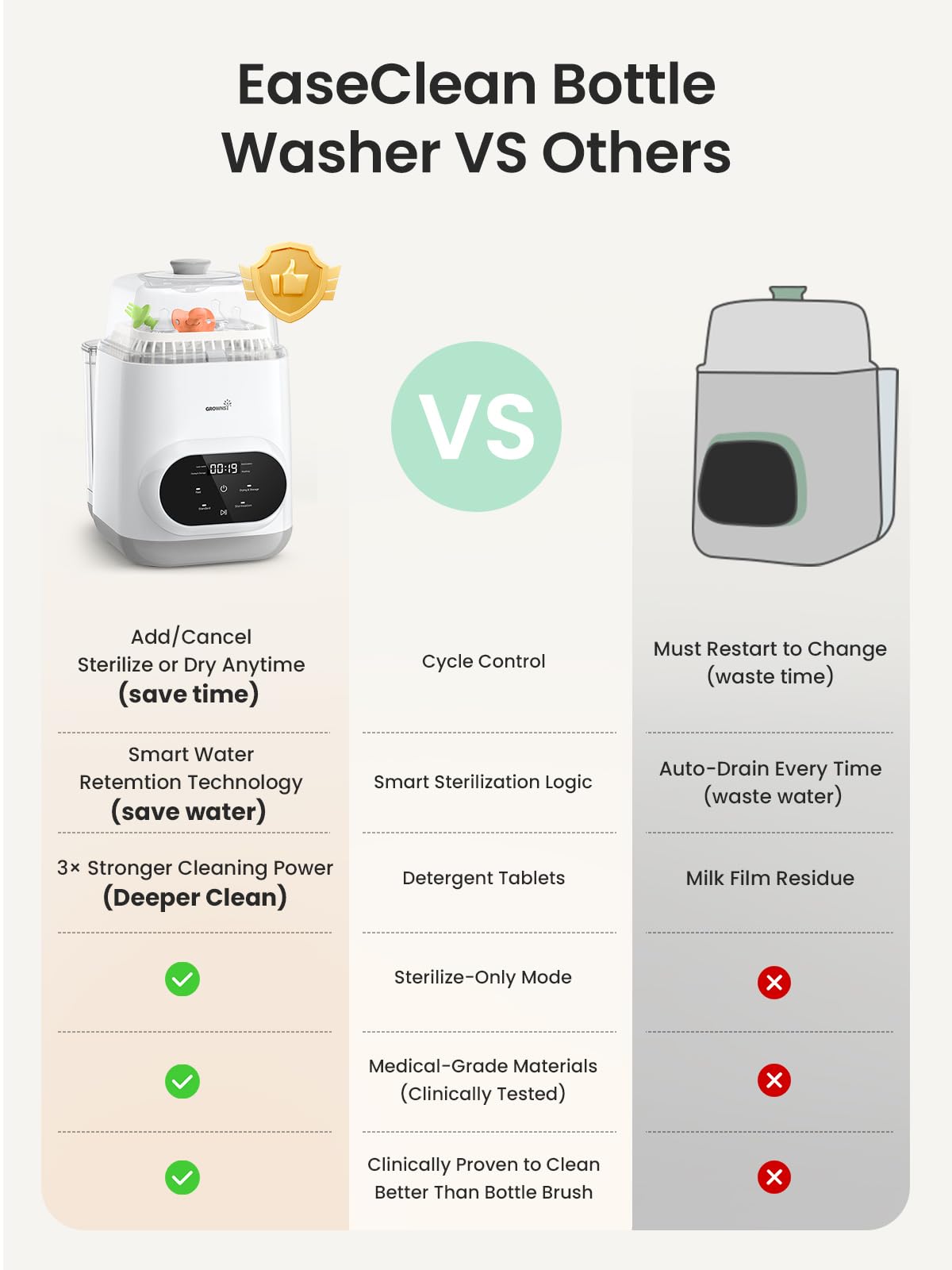 Grownsy EaseClean Bottle Washer Pro – Washer, Sterilizer & Dryer Combo