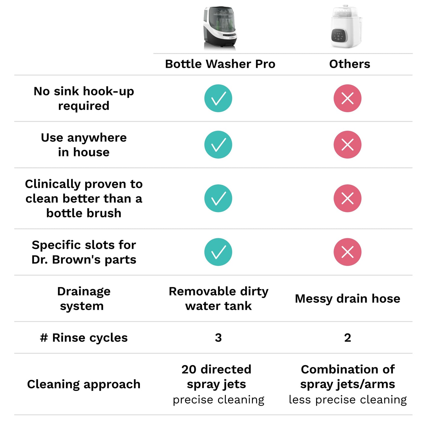 Baby Brezza Bottle Washer Pro – Washer, Sterilizer & Dryer in One Machine