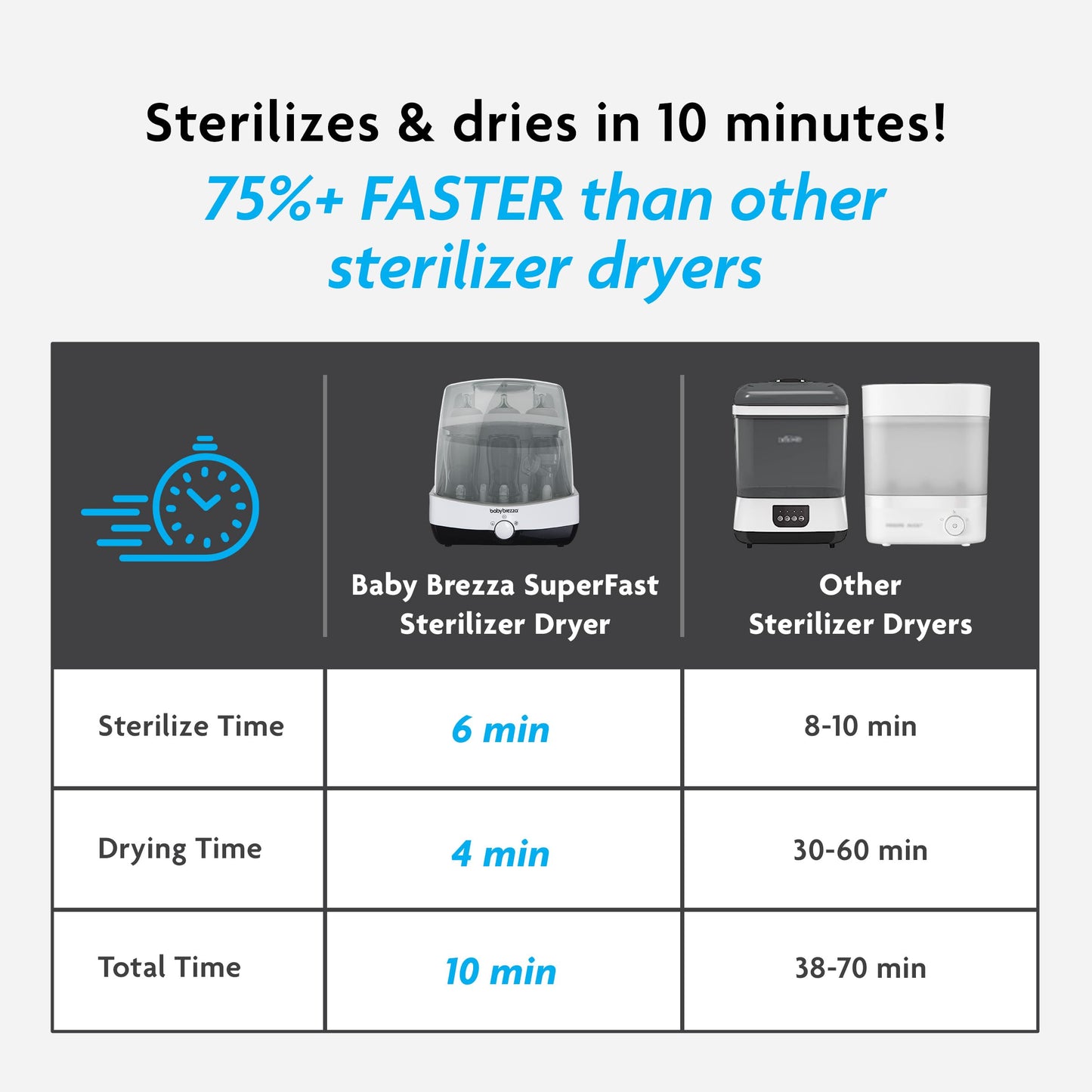 Baby Brezza Superfast Bottle Sterilizer & Dryer – 10 Minute Steam Clean